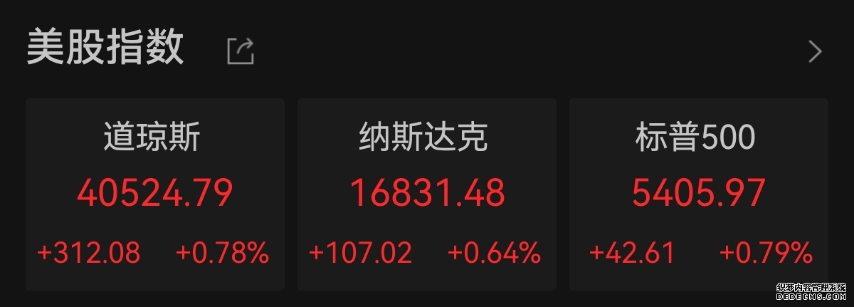 纳斯达克100指数期货涨超4% 现货黄金跌幅扩大至35%