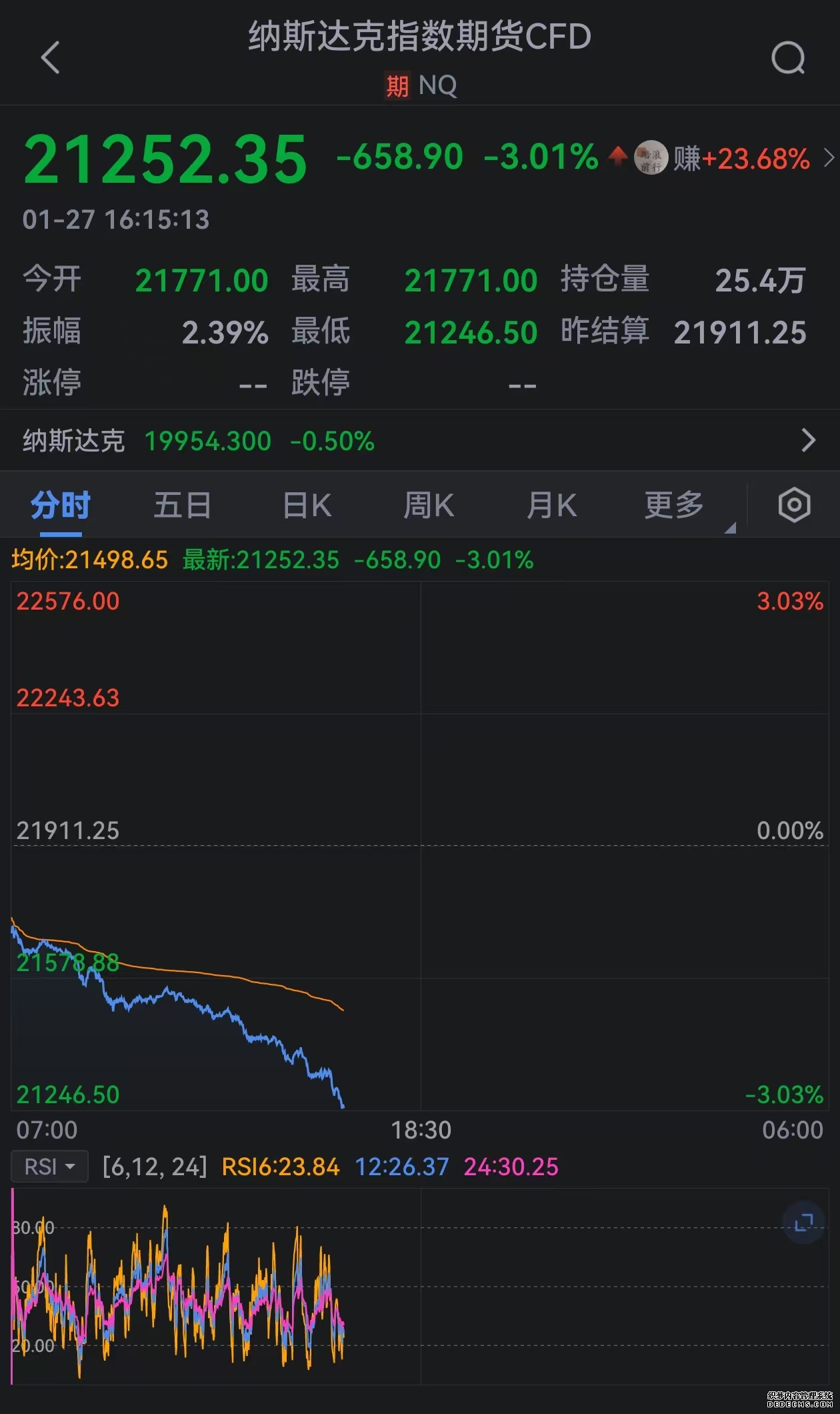 标普500指数期货下跌07%至盘中低点纳斯达克指数期货下跌09%