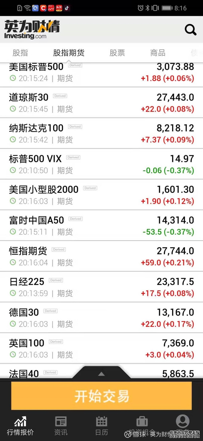 美股股指期货上行 纳斯达克100指数股指期货盘中涨超07%