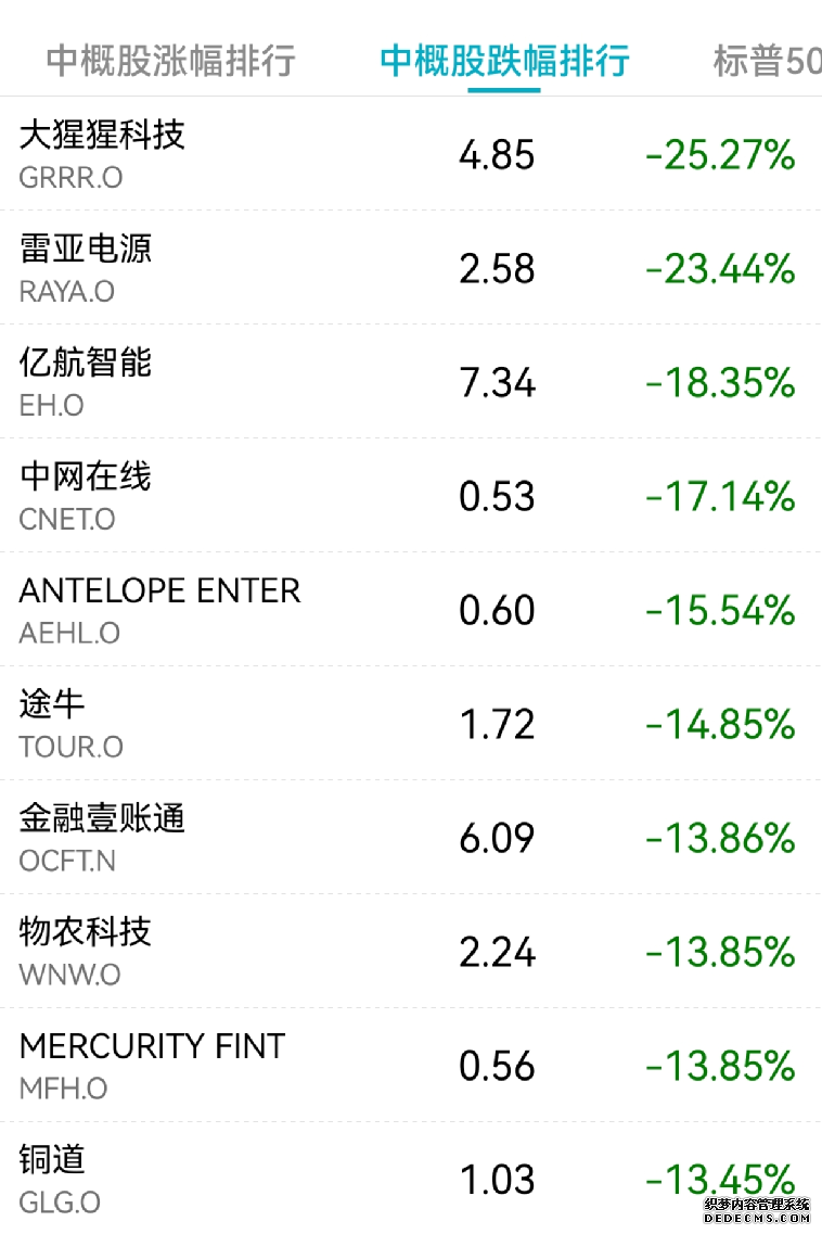 美股三大指数集体收涨 纳指收涨超1% 芯片股走强