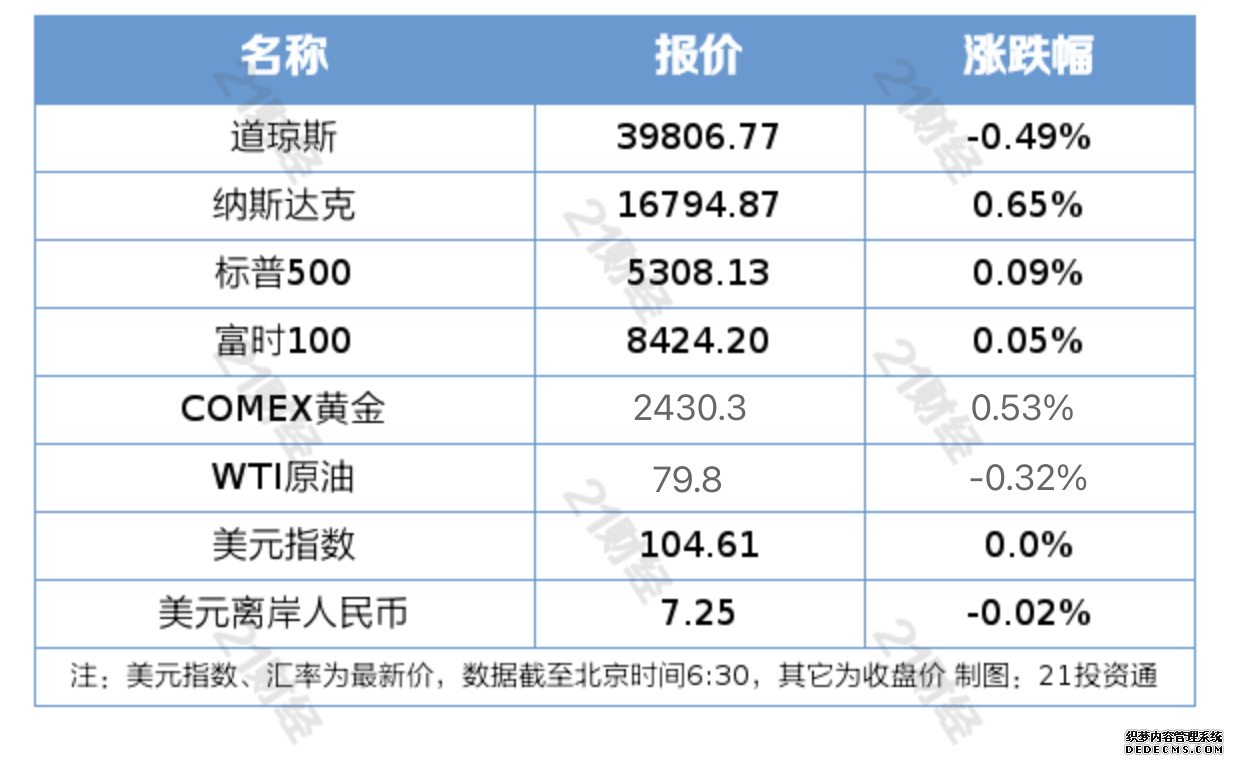 纳斯达克100指数期货日内涨幅扩大至05%
